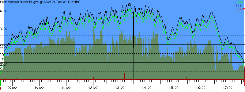 Barometer